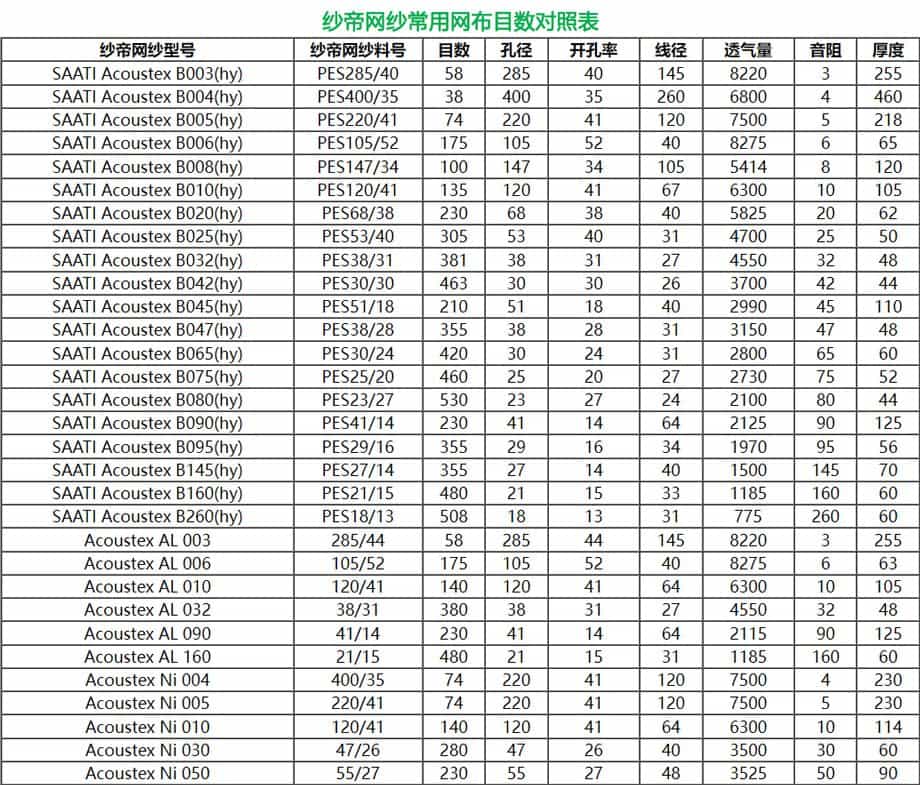 紗帝網(wǎng)紗常用網(wǎng)布目數(shù)對照表 紗帝網(wǎng)紗常用網(wǎng)布目數(shù)對照表