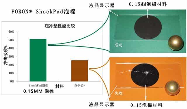 羅杰斯ShockPad泡棉材料性能圖 羅杰斯ShockPad泡棉材料性能圖