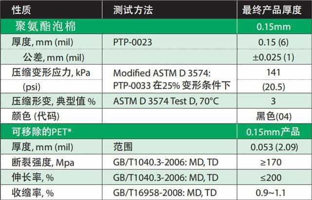 羅杰斯0.15mmShockPad泡棉數(shù)據(jù)表 羅杰斯0.15mmShockPad泡棉數(shù)據(jù)表